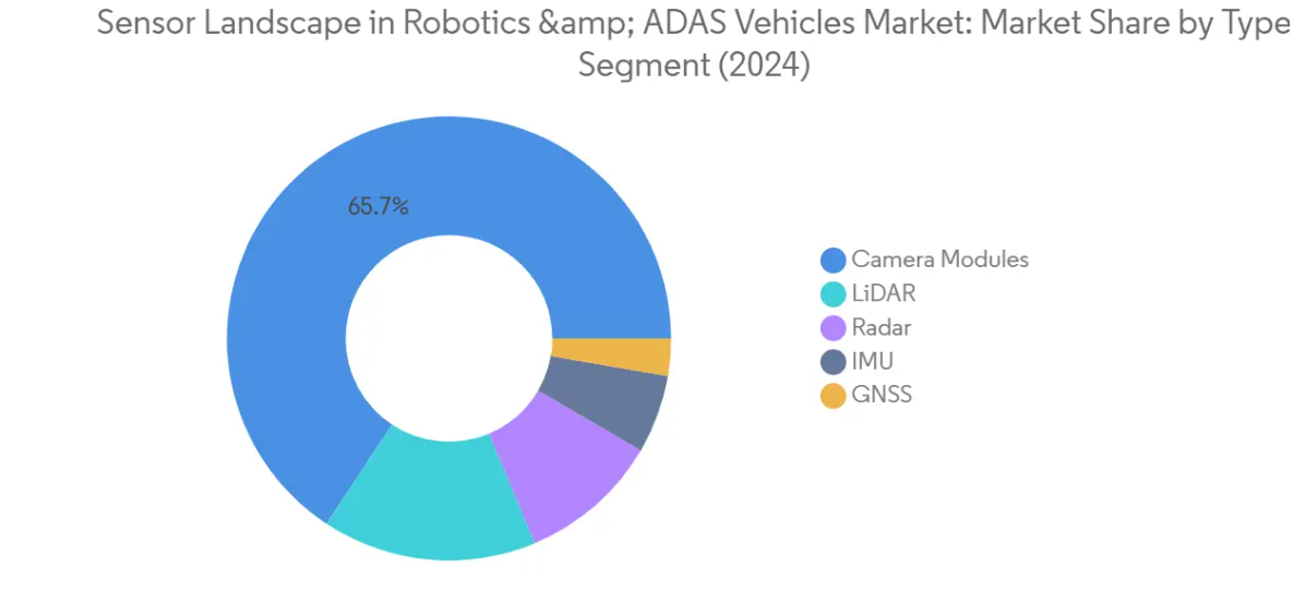 Market Analysis of Sensor Landscape in Robotics and ADAS Vehicles: Chart for TYPE